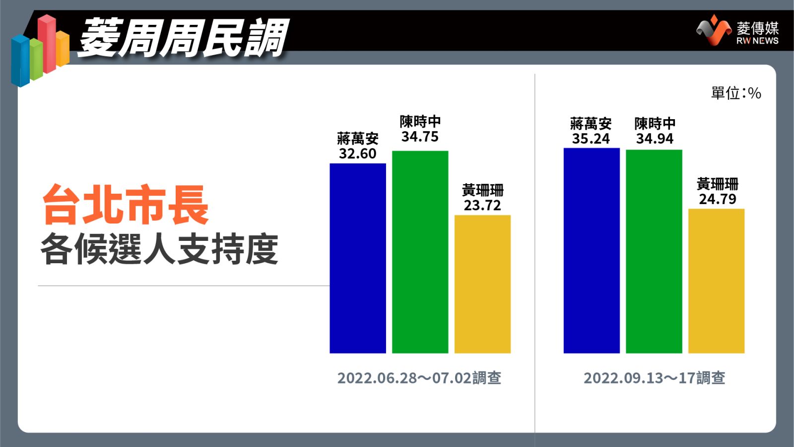 台北市長各候選人支持度