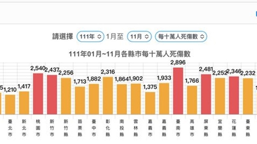 網友從數據點出台灣交通地獄中第十八層地獄是台南市。（圖／翻攝PTT）