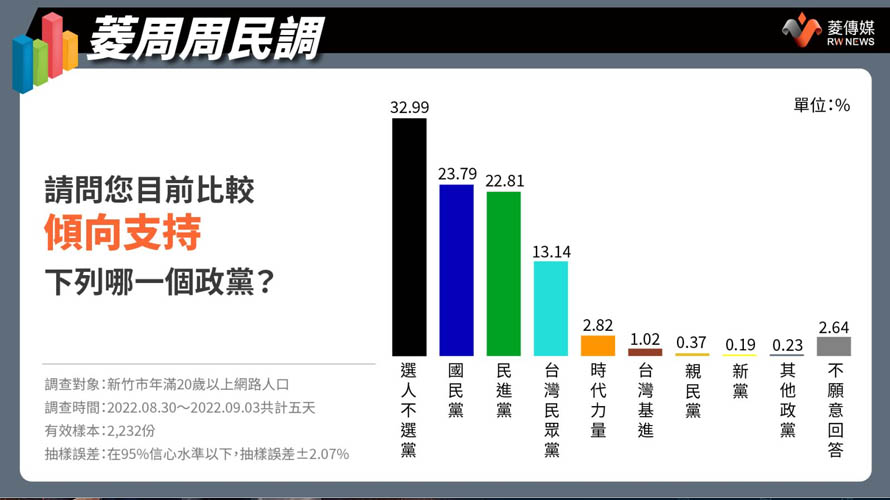 新竹市選民政黨支持度