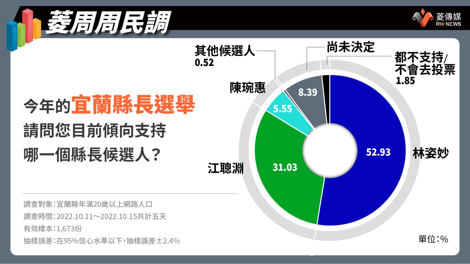 宜蘭縣長候選人支持度