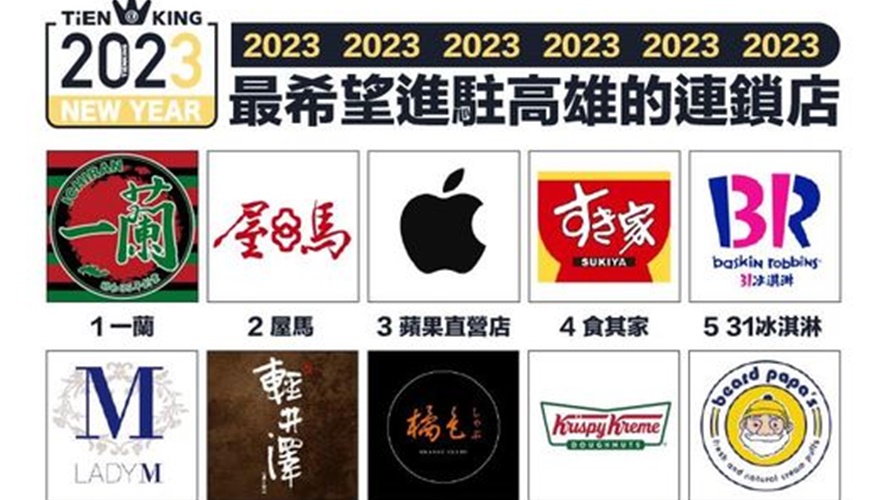 高雄人最希望2023年一蘭拉麵可以到高雄開店。(圖／取自高雄點Kaohsiung)