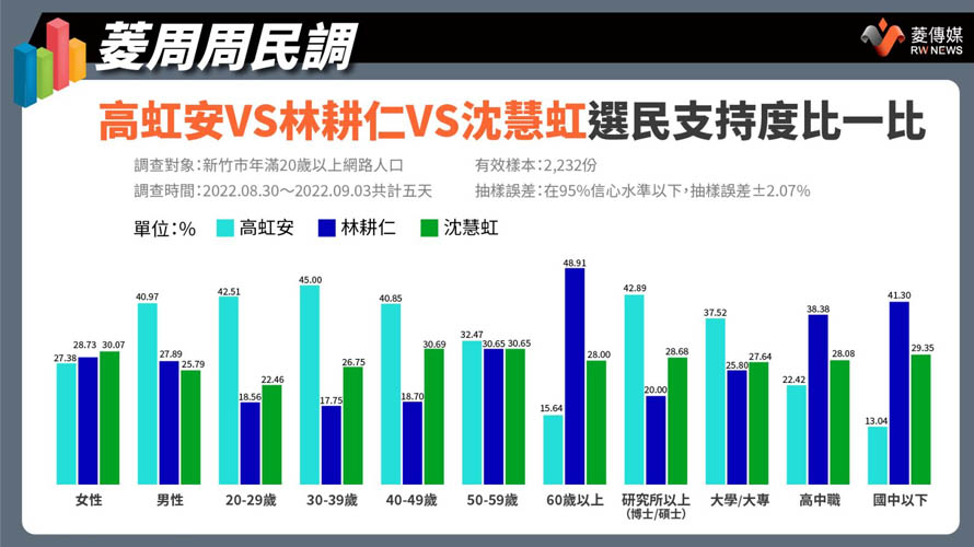 高虹安、林耕仁、沈慧虹選民支持度比一比