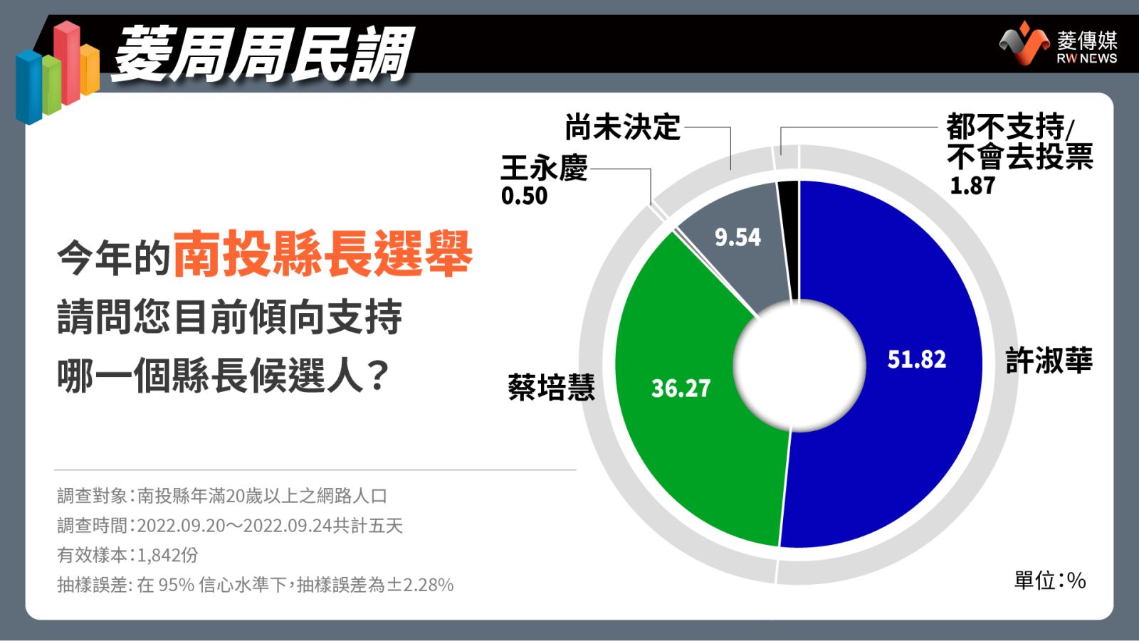 南投縣長候選人支持度