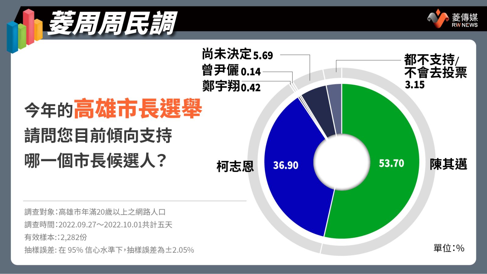 高雄市長候選人支持度