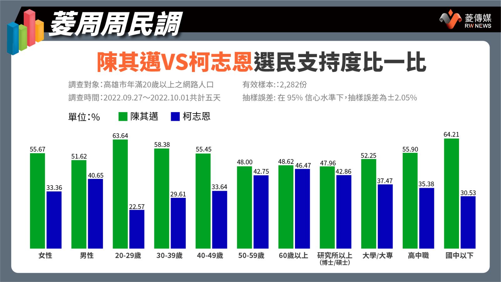 陳其邁、柯志恩選民支持度比一比