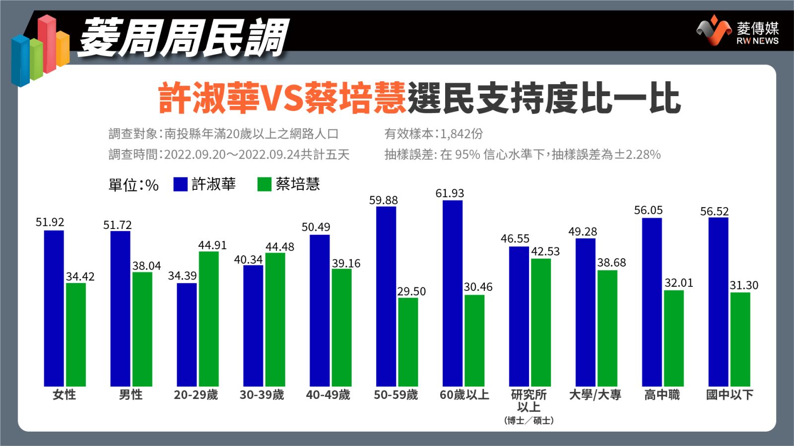 許淑華VS蔡培慧 選民支持度比一比