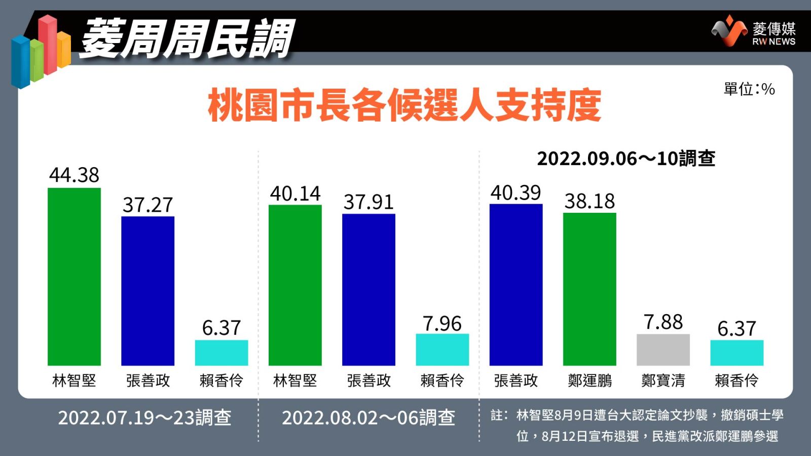 三次調查結果