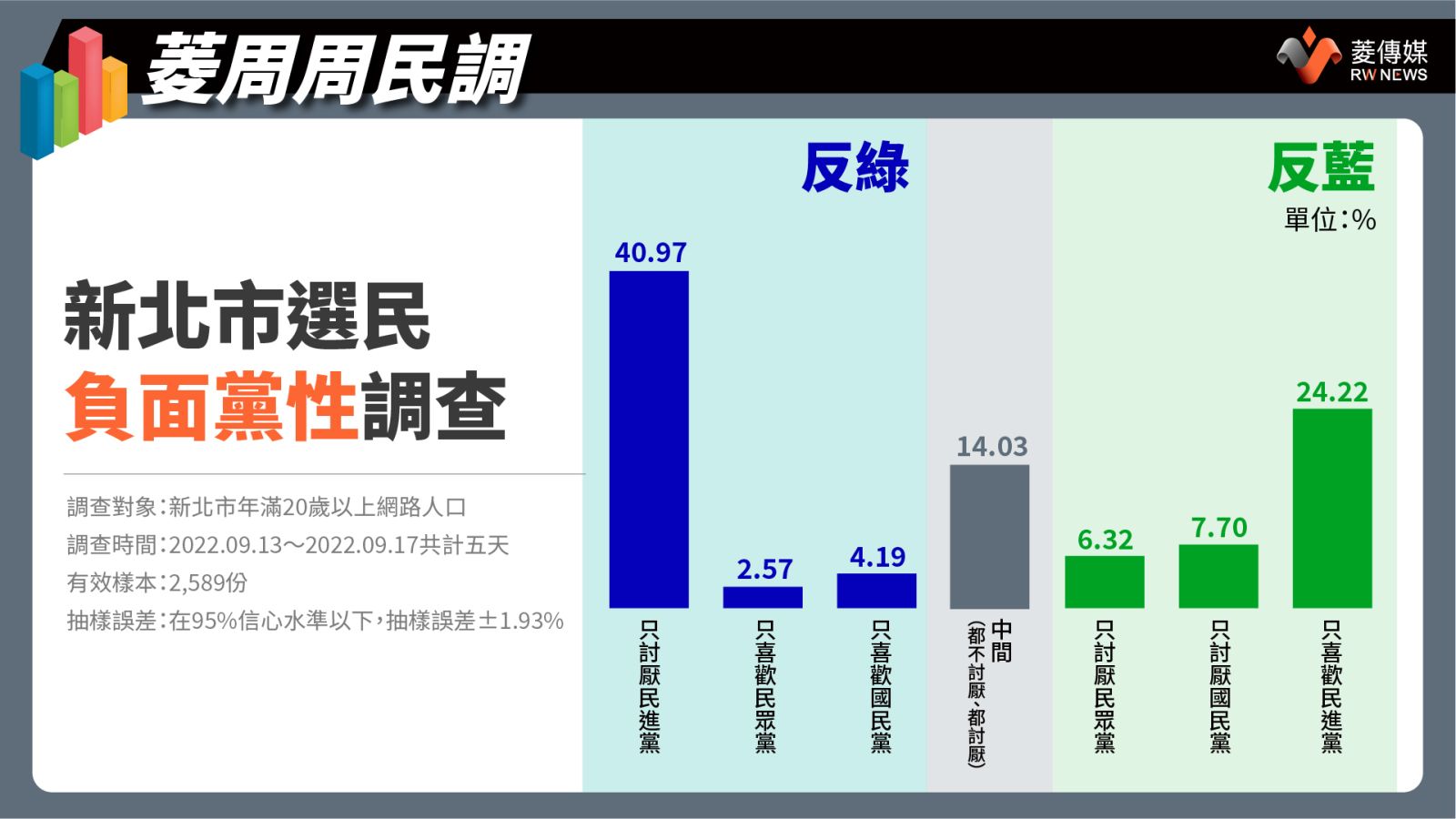 新北市選民負面黨性調查