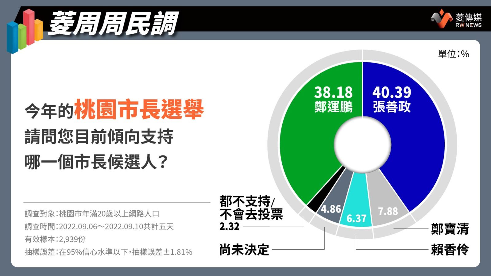 桃園市長候選人支持度