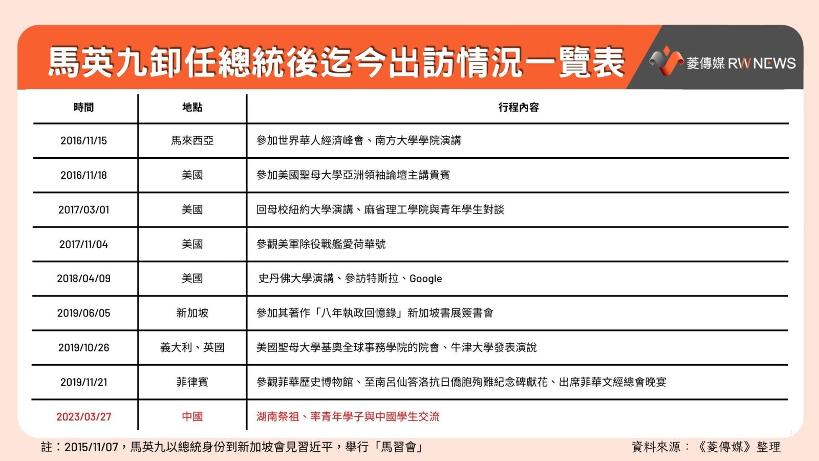 馬英九卸任總統後迄今出訪情況一覽表