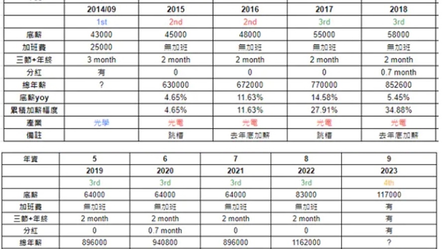 原PO公布每年薪資表，分享如何讓薪水大躍進。（圖／取自Dcard）