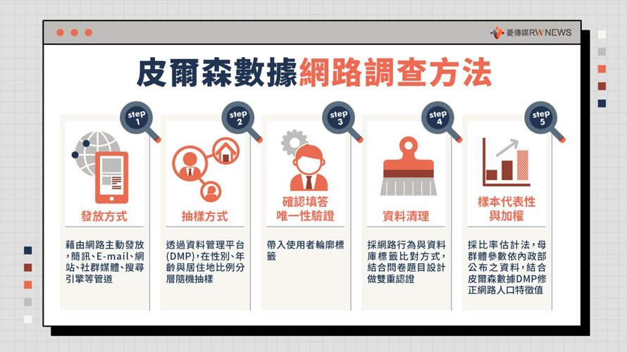 皮爾森數據網路調查方法