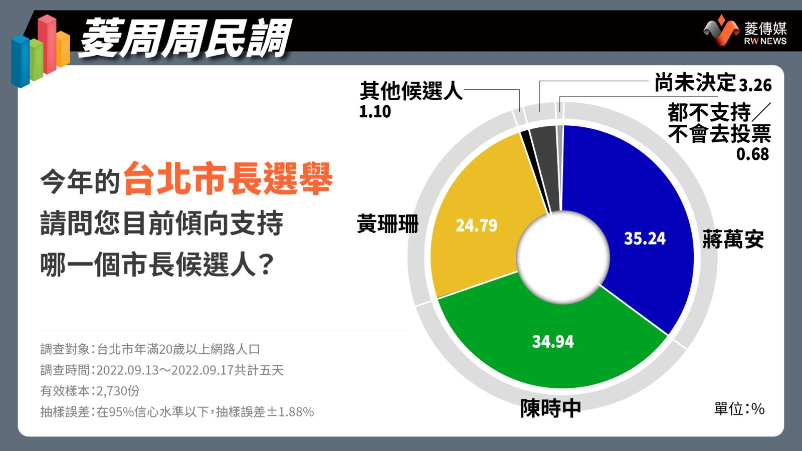 台北市長候選人支持度