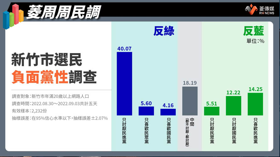 新竹市選民負面黨性調查