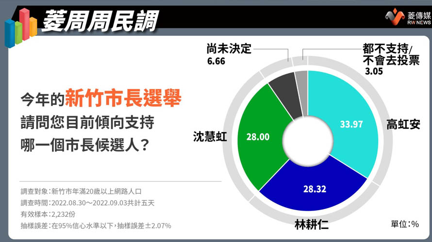 新竹市長候選人支持度