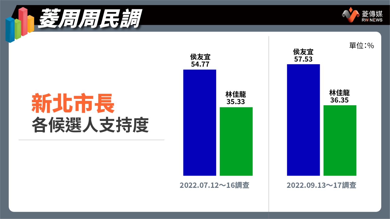 新北市長各候選人支持度