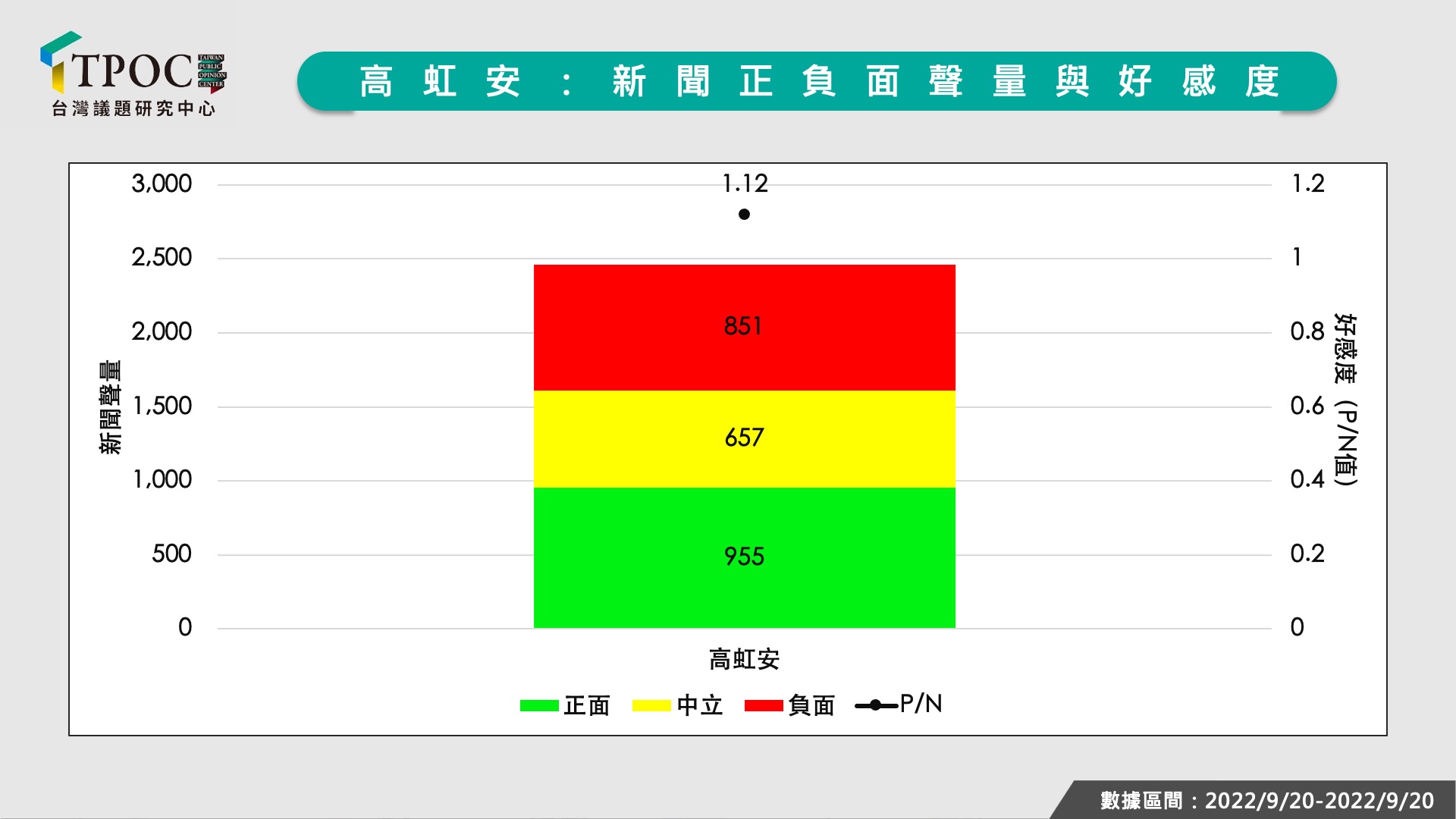 ▲高虹安的網路聲量。（圖/翻攝自《TPOC台灣議題研究中心》臉書）