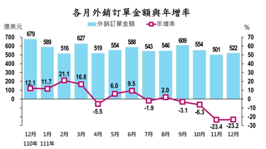 外銷訂單未來要見曙光得看庫存壓力是否緩解。（圖／取自經濟部官網）