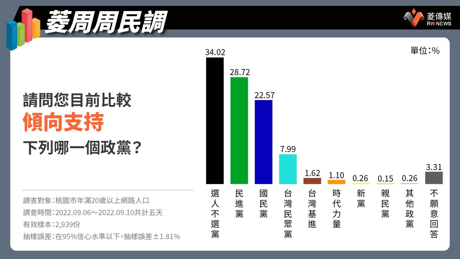 桃園市選民政黨支持度