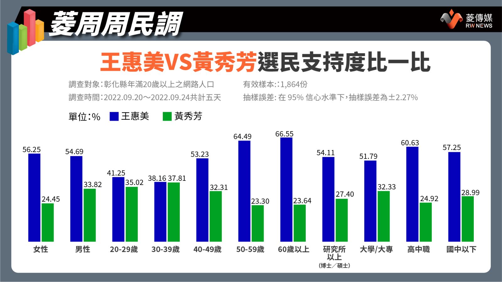 王惠美VS黃秀芳選民支持度比一比